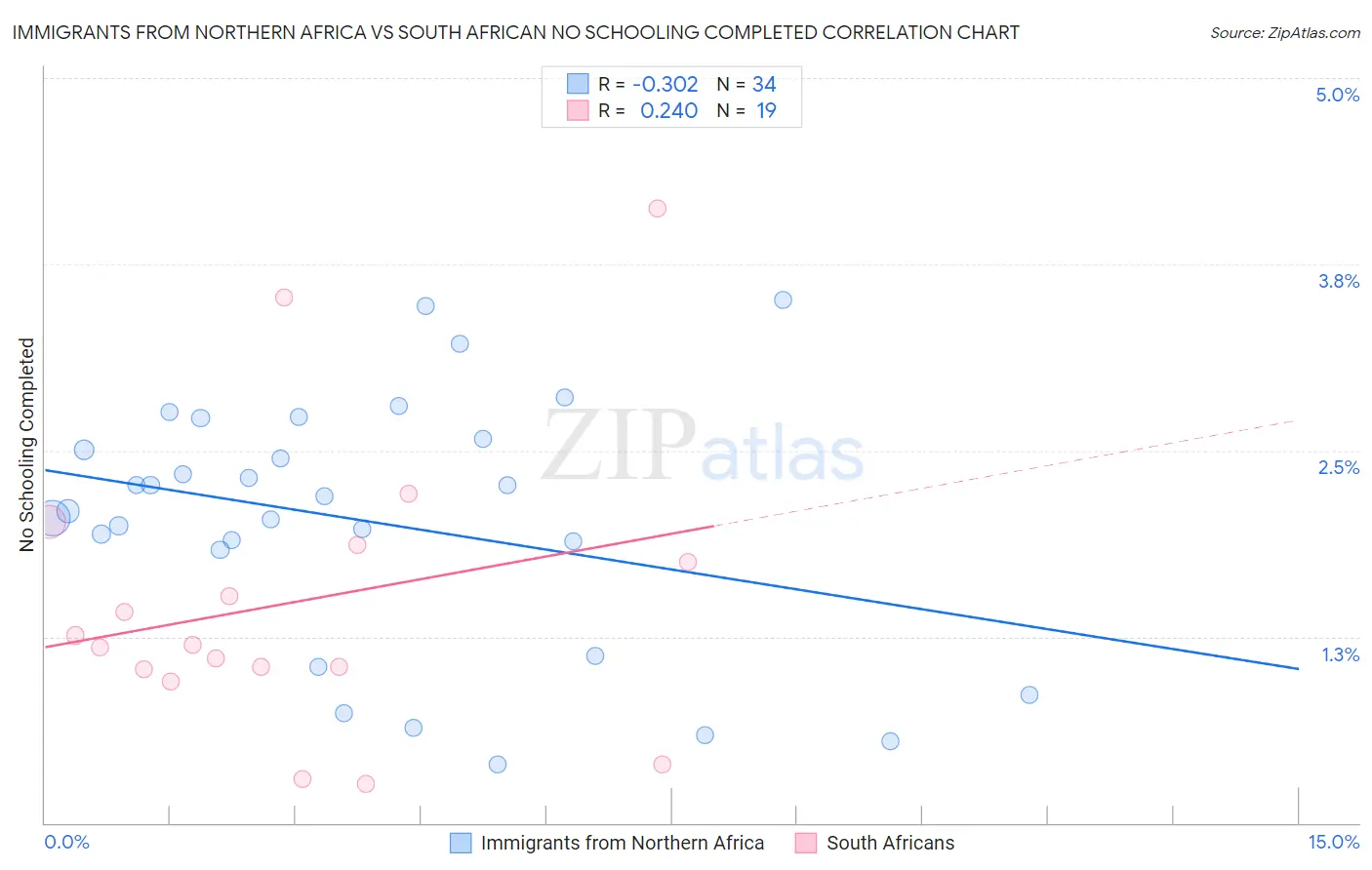 Immigrants from Northern Africa vs South African No Schooling Completed