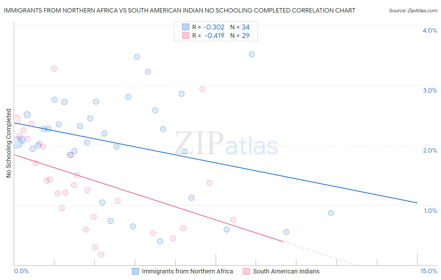 Immigrants from Northern Africa vs South American Indian No Schooling Completed