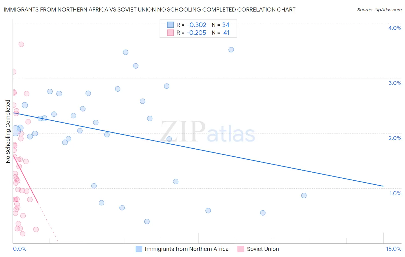 Immigrants from Northern Africa vs Soviet Union No Schooling Completed
