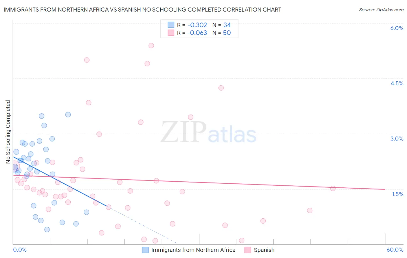 Immigrants from Northern Africa vs Spanish No Schooling Completed