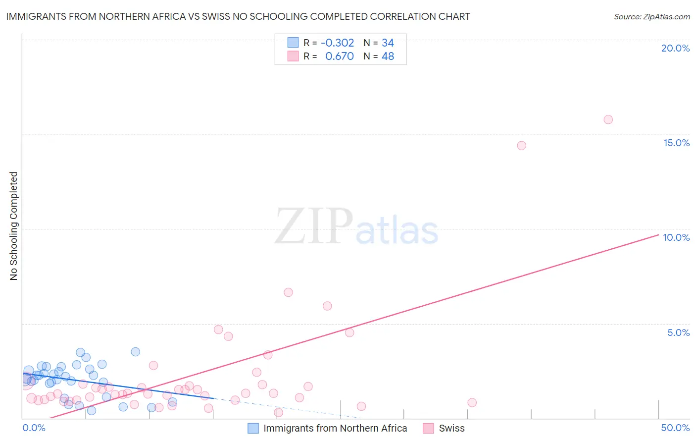 Immigrants from Northern Africa vs Swiss No Schooling Completed