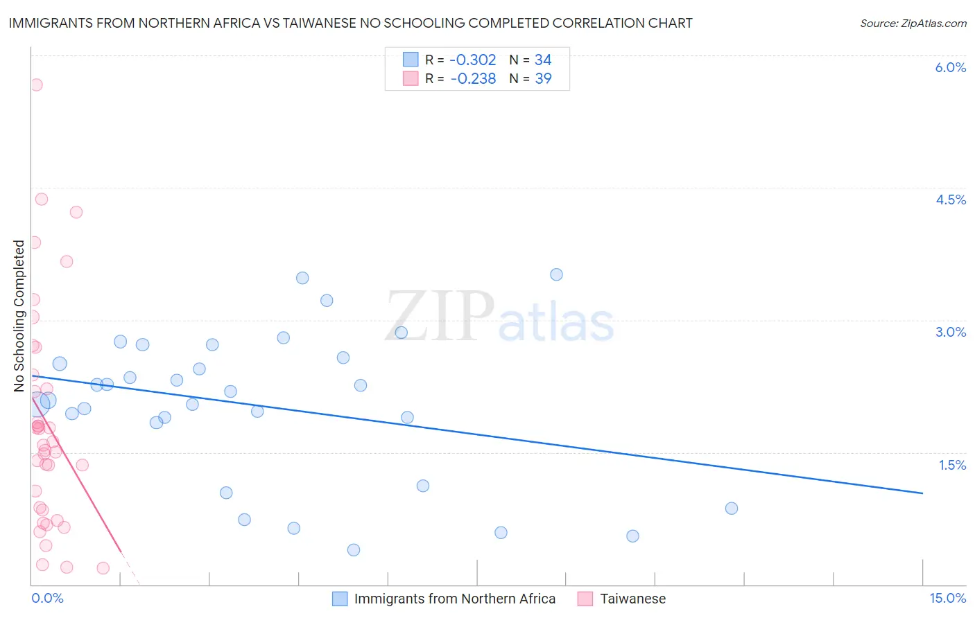 Immigrants from Northern Africa vs Taiwanese No Schooling Completed