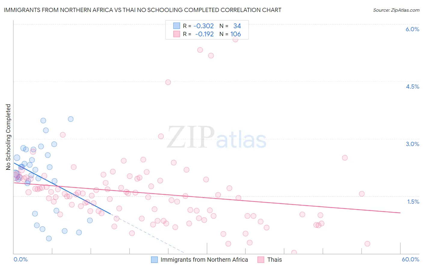 Immigrants from Northern Africa vs Thai No Schooling Completed