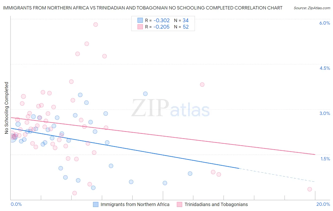 Immigrants from Northern Africa vs Trinidadian and Tobagonian No Schooling Completed