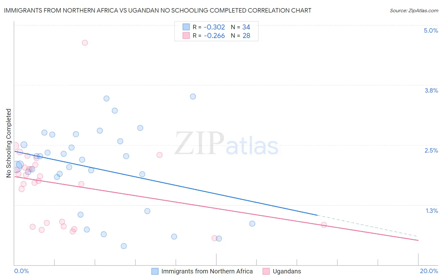 Immigrants from Northern Africa vs Ugandan No Schooling Completed
