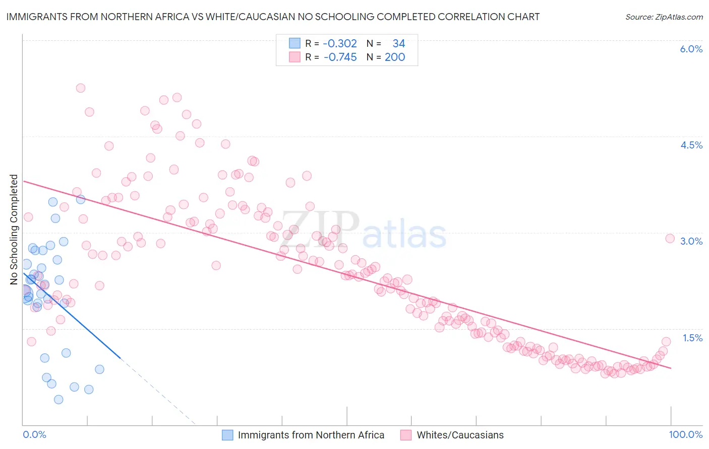 Immigrants from Northern Africa vs White/Caucasian No Schooling Completed