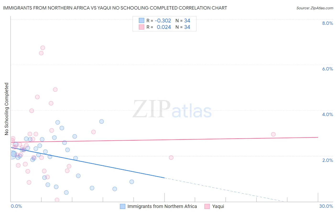 Immigrants from Northern Africa vs Yaqui No Schooling Completed