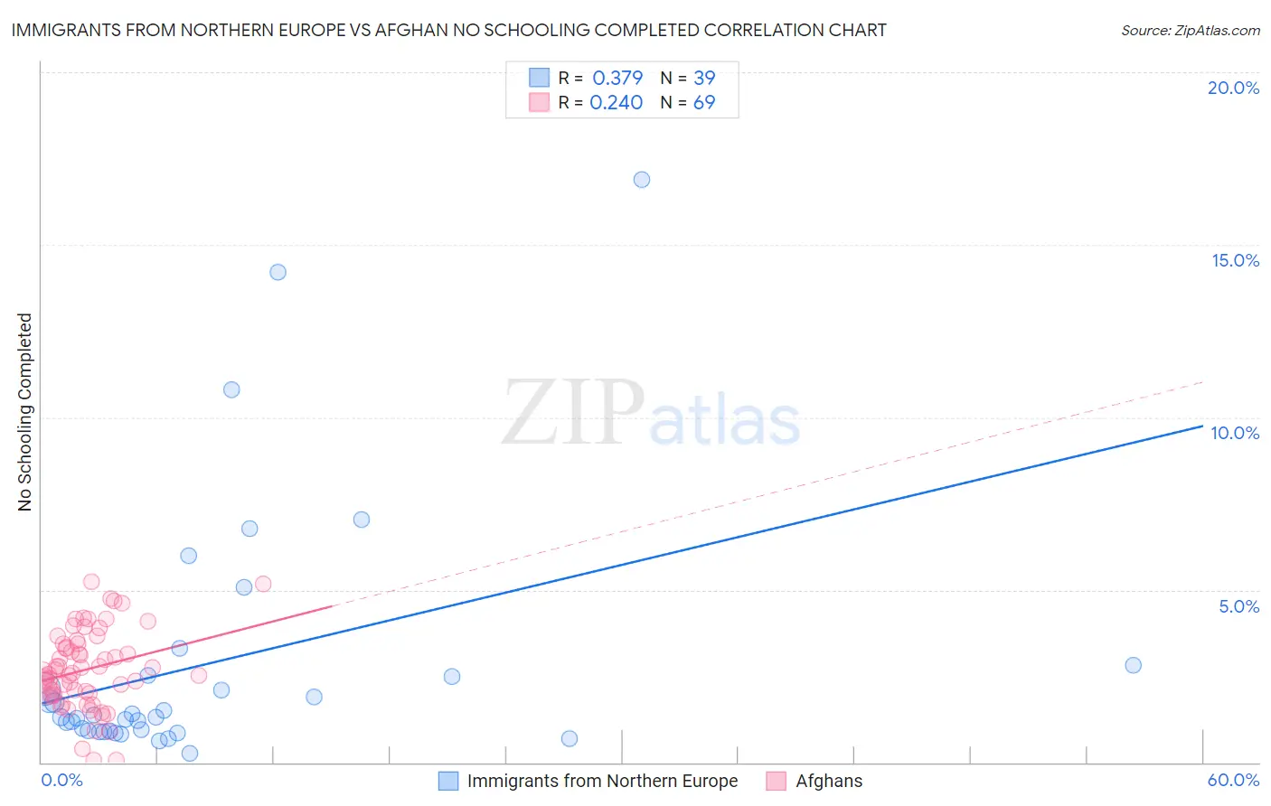 Immigrants from Northern Europe vs Afghan No Schooling Completed