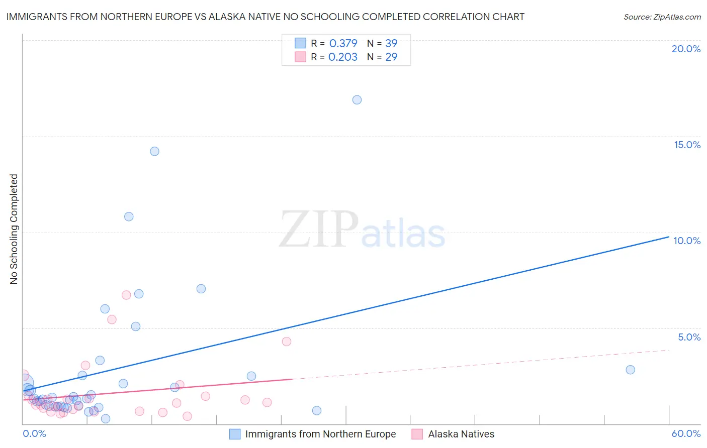 Immigrants from Northern Europe vs Alaska Native No Schooling Completed