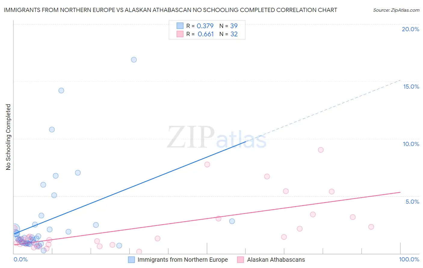 Immigrants from Northern Europe vs Alaskan Athabascan No Schooling Completed