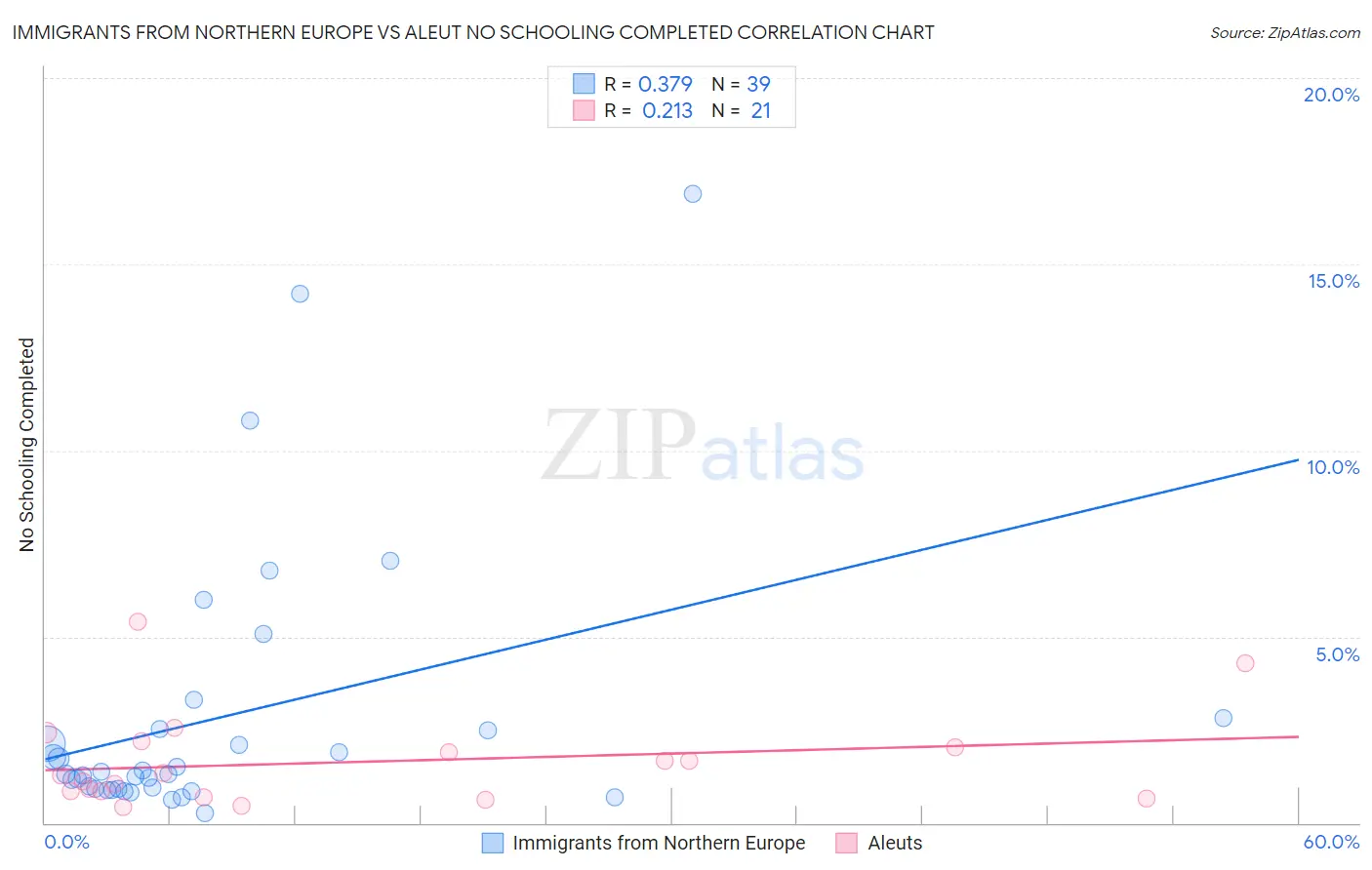 Immigrants from Northern Europe vs Aleut No Schooling Completed