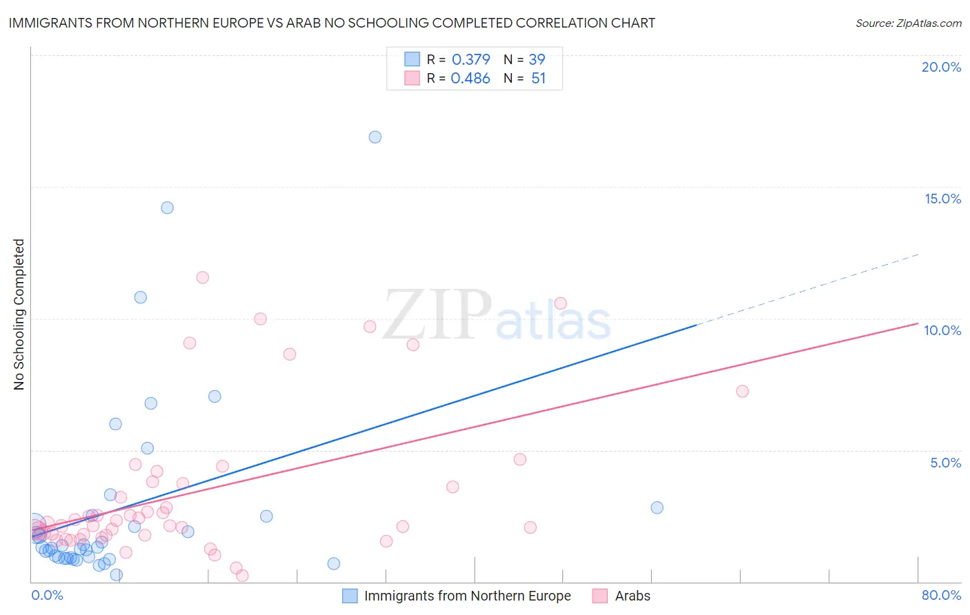 Immigrants from Northern Europe vs Arab No Schooling Completed