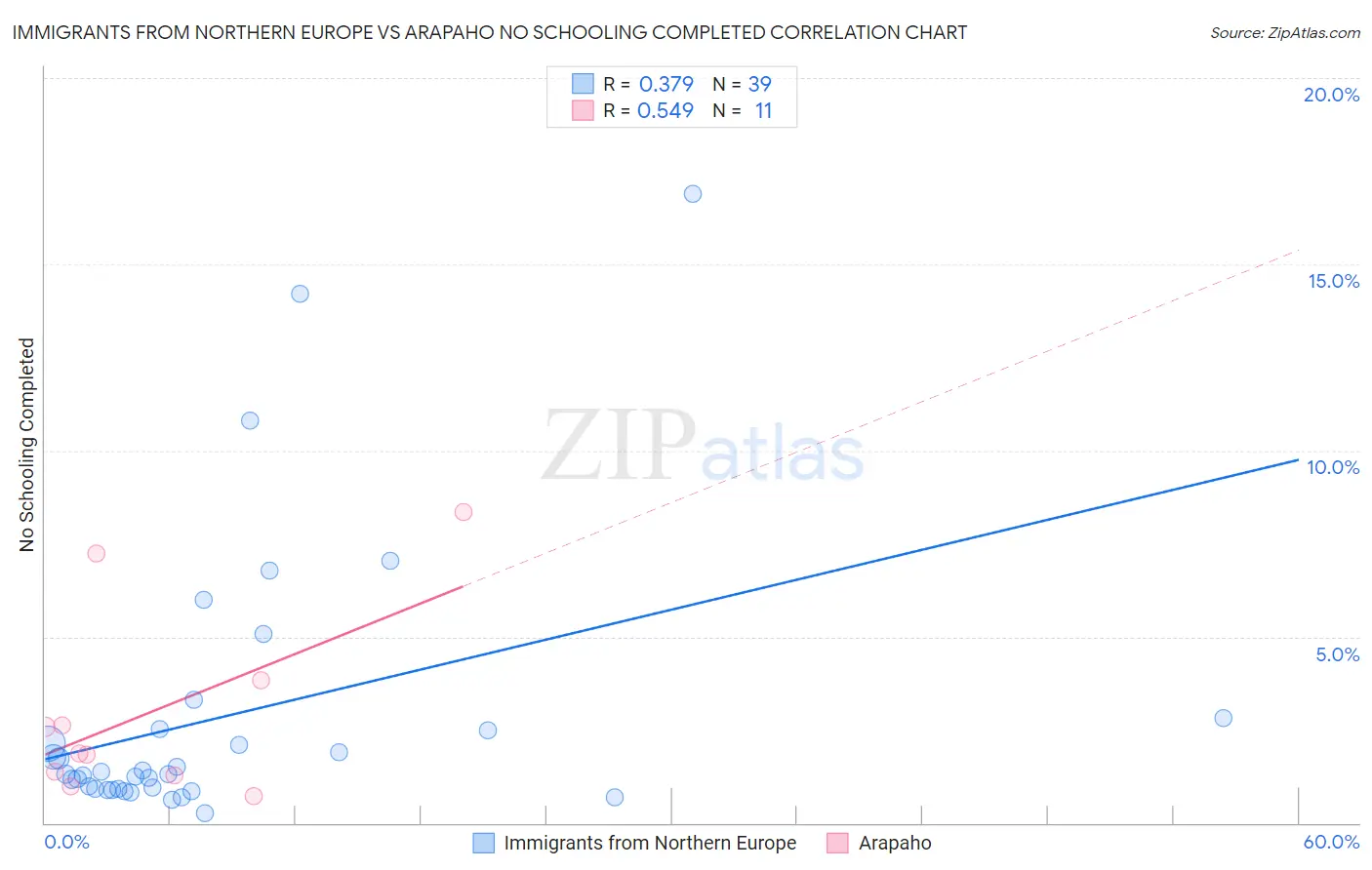 Immigrants from Northern Europe vs Arapaho No Schooling Completed