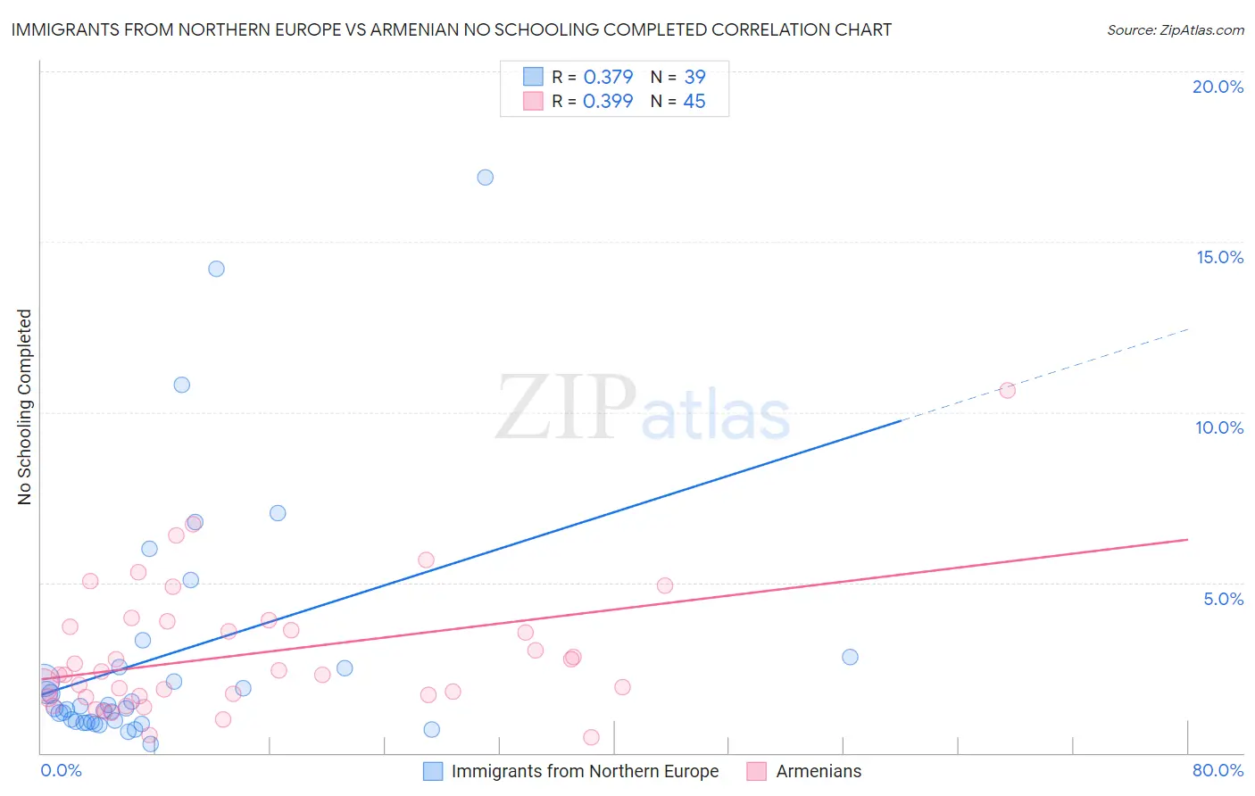 Immigrants from Northern Europe vs Armenian No Schooling Completed