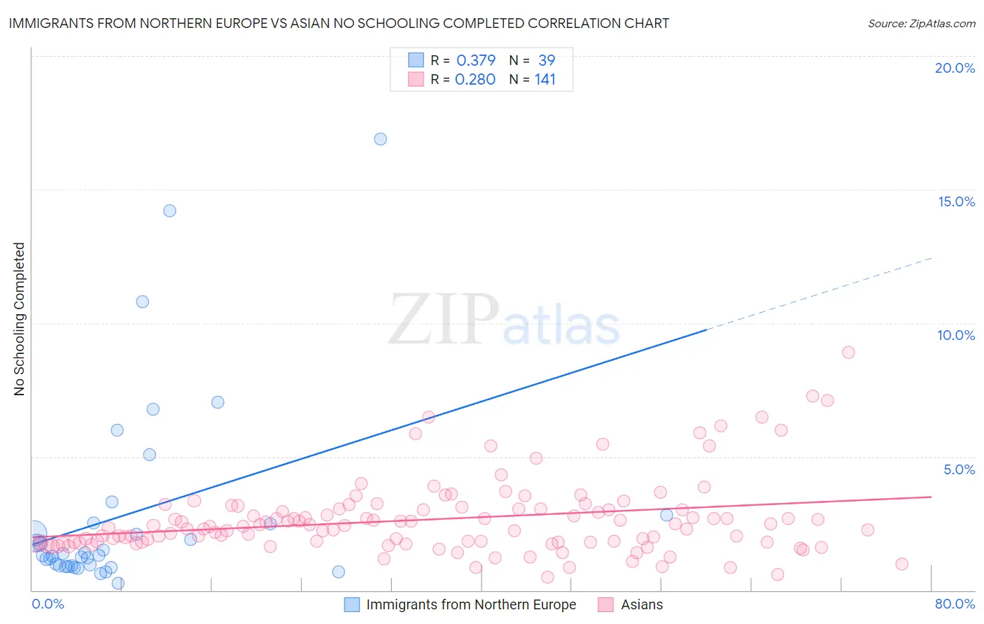 Immigrants from Northern Europe vs Asian No Schooling Completed