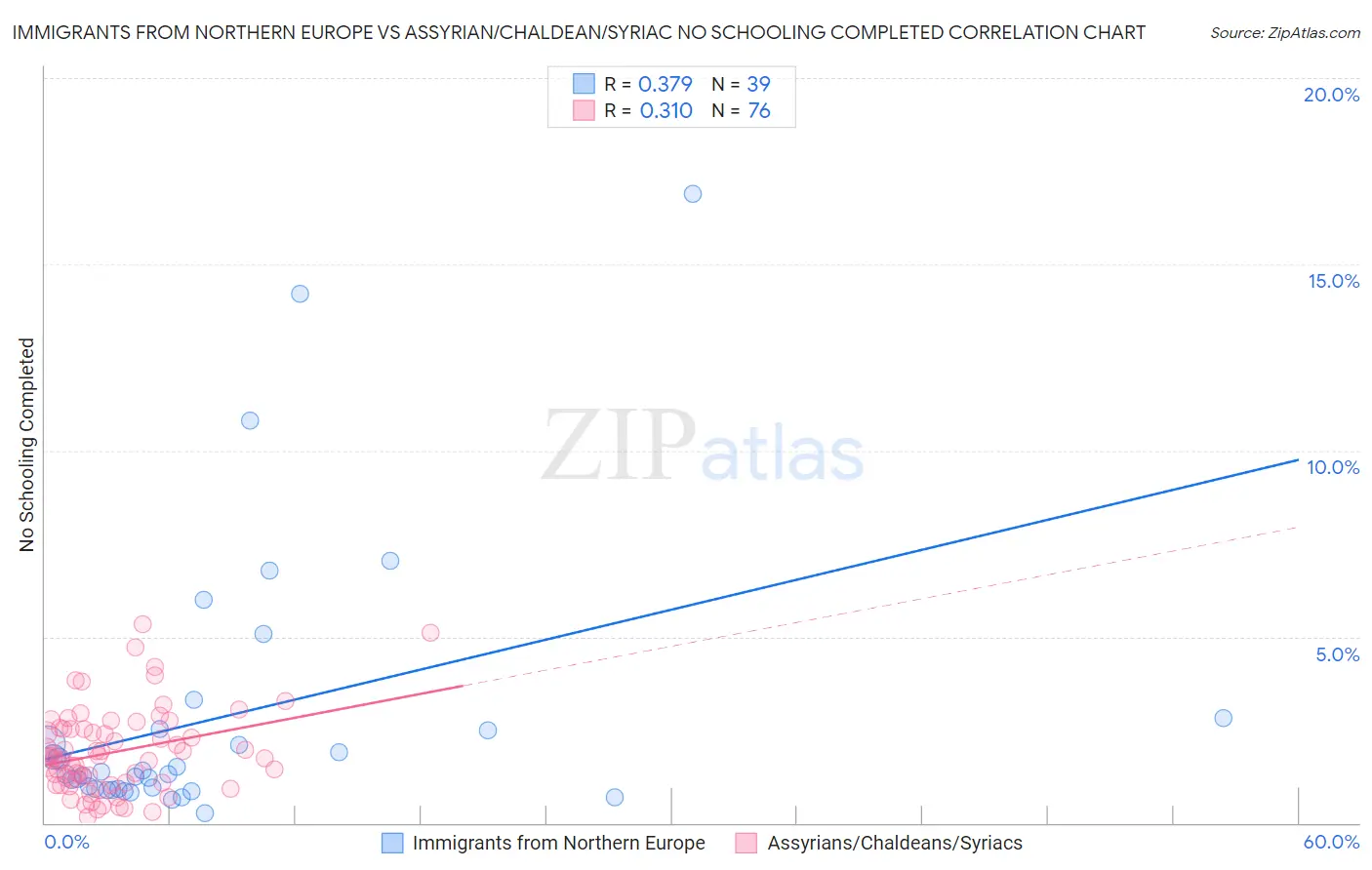 Immigrants from Northern Europe vs Assyrian/Chaldean/Syriac No Schooling Completed