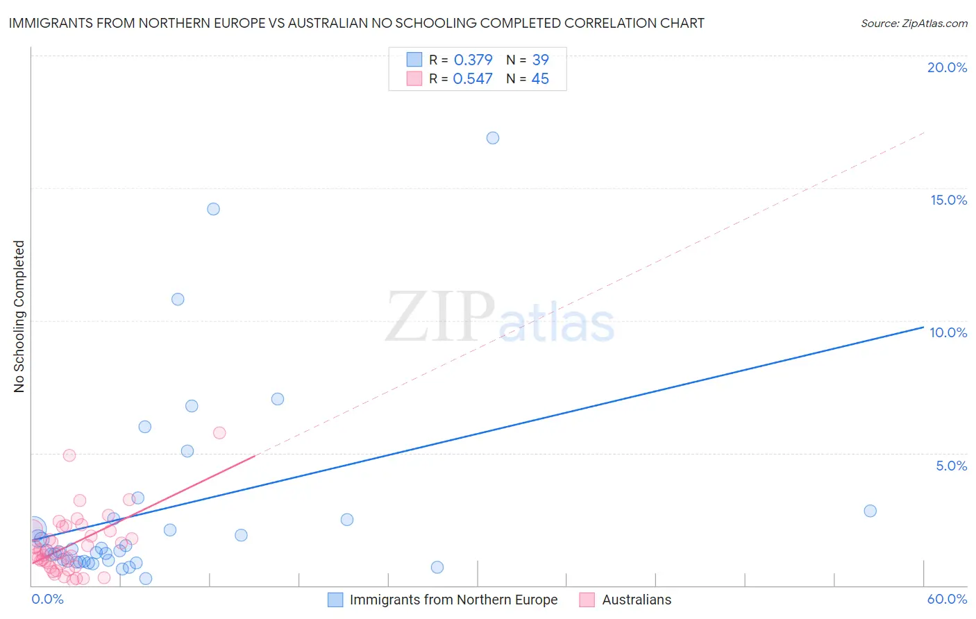 Immigrants from Northern Europe vs Australian No Schooling Completed