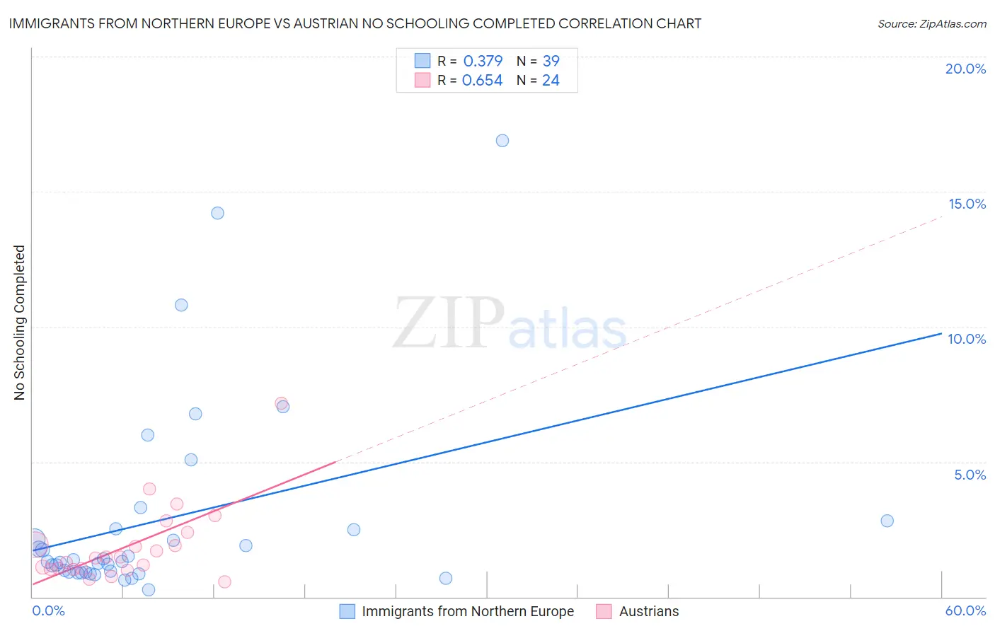 Immigrants from Northern Europe vs Austrian No Schooling Completed