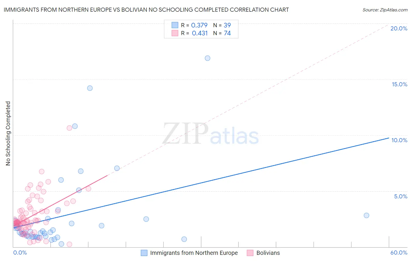 Immigrants from Northern Europe vs Bolivian No Schooling Completed