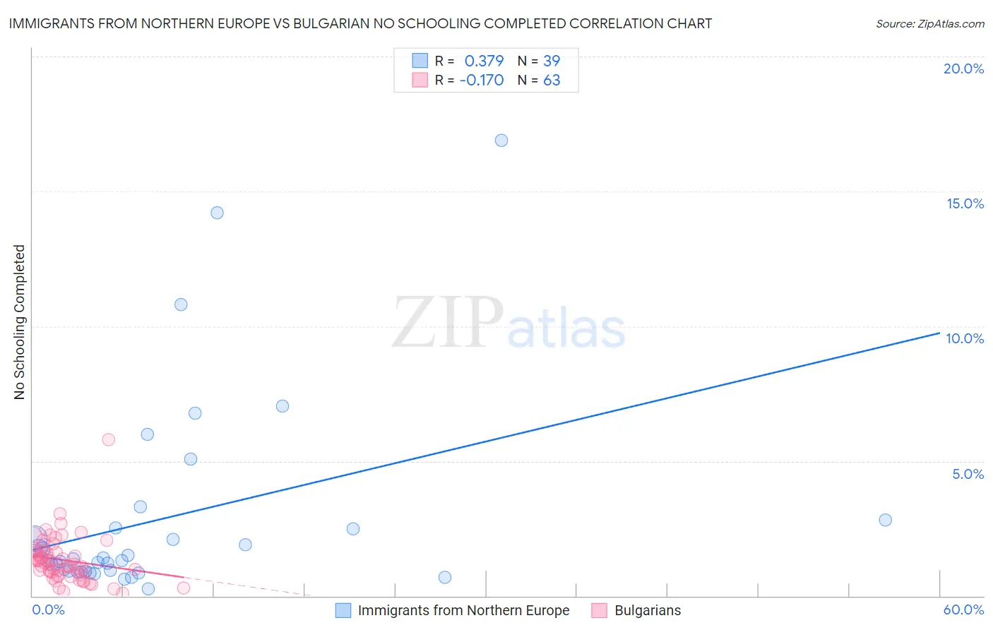 Immigrants from Northern Europe vs Bulgarian No Schooling Completed