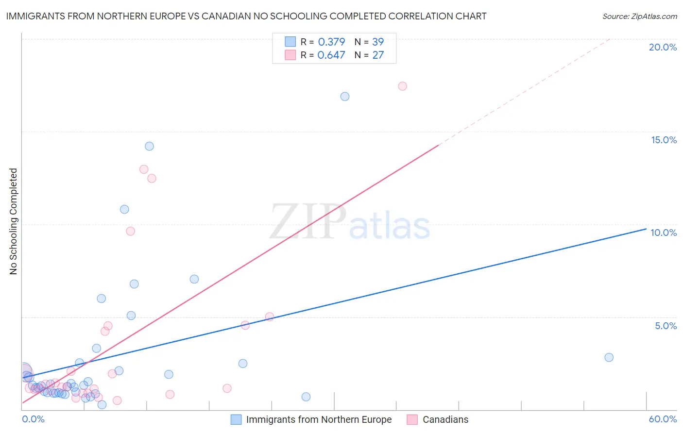 Immigrants from Northern Europe vs Canadian No Schooling Completed
