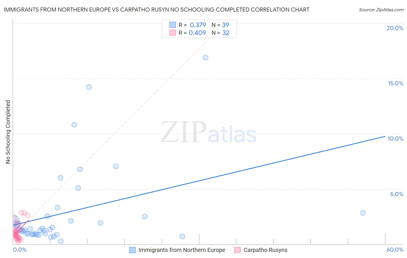 Immigrants from Northern Europe vs Carpatho Rusyn No Schooling Completed