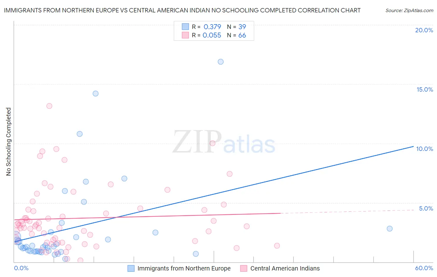 Immigrants from Northern Europe vs Central American Indian No Schooling Completed