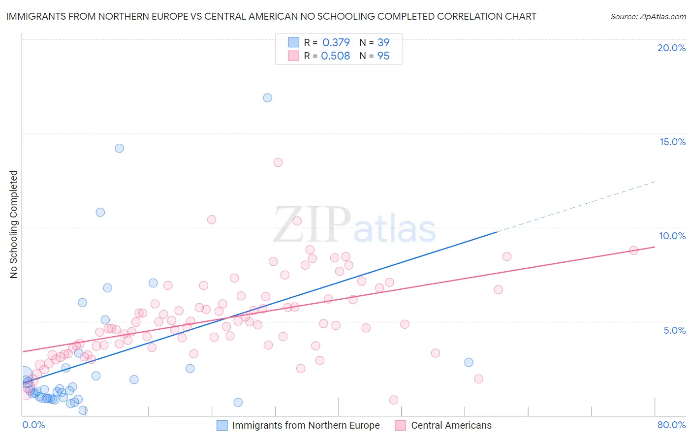 Immigrants from Northern Europe vs Central American No Schooling Completed