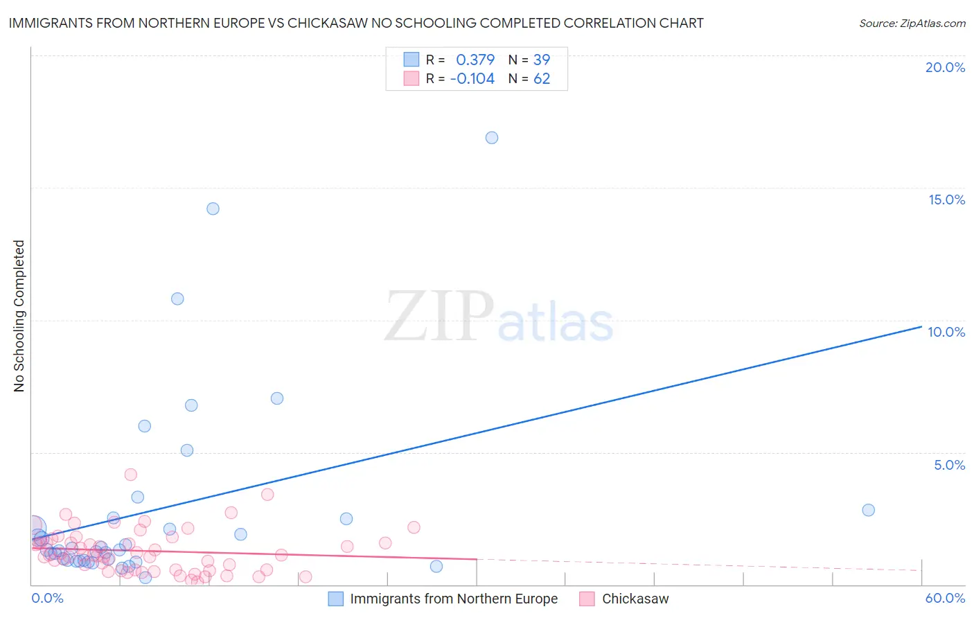 Immigrants from Northern Europe vs Chickasaw No Schooling Completed