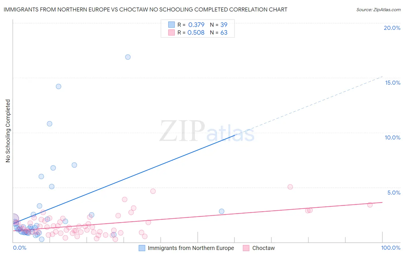 Immigrants from Northern Europe vs Choctaw No Schooling Completed