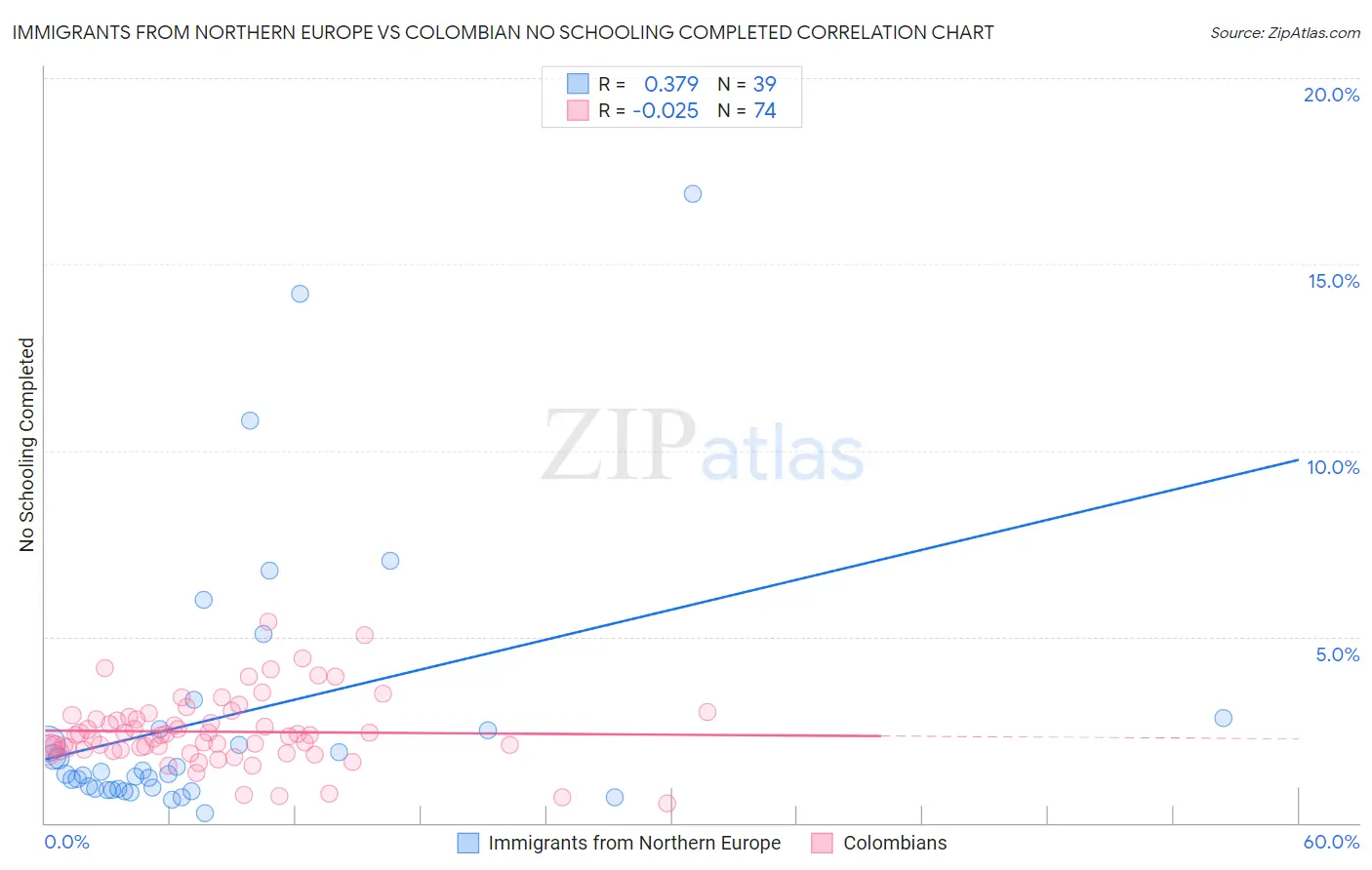 Immigrants from Northern Europe vs Colombian No Schooling Completed