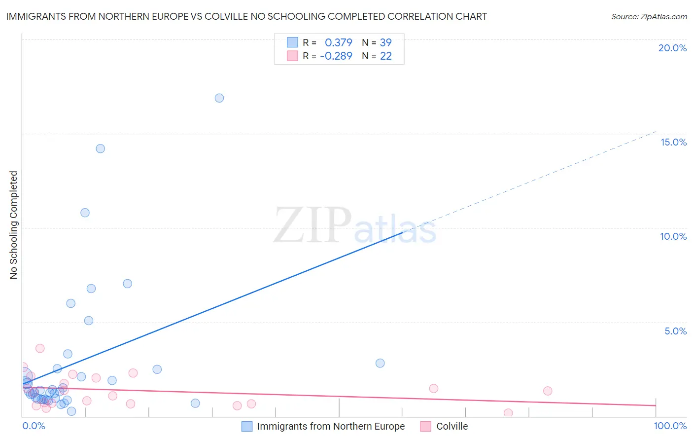 Immigrants from Northern Europe vs Colville No Schooling Completed