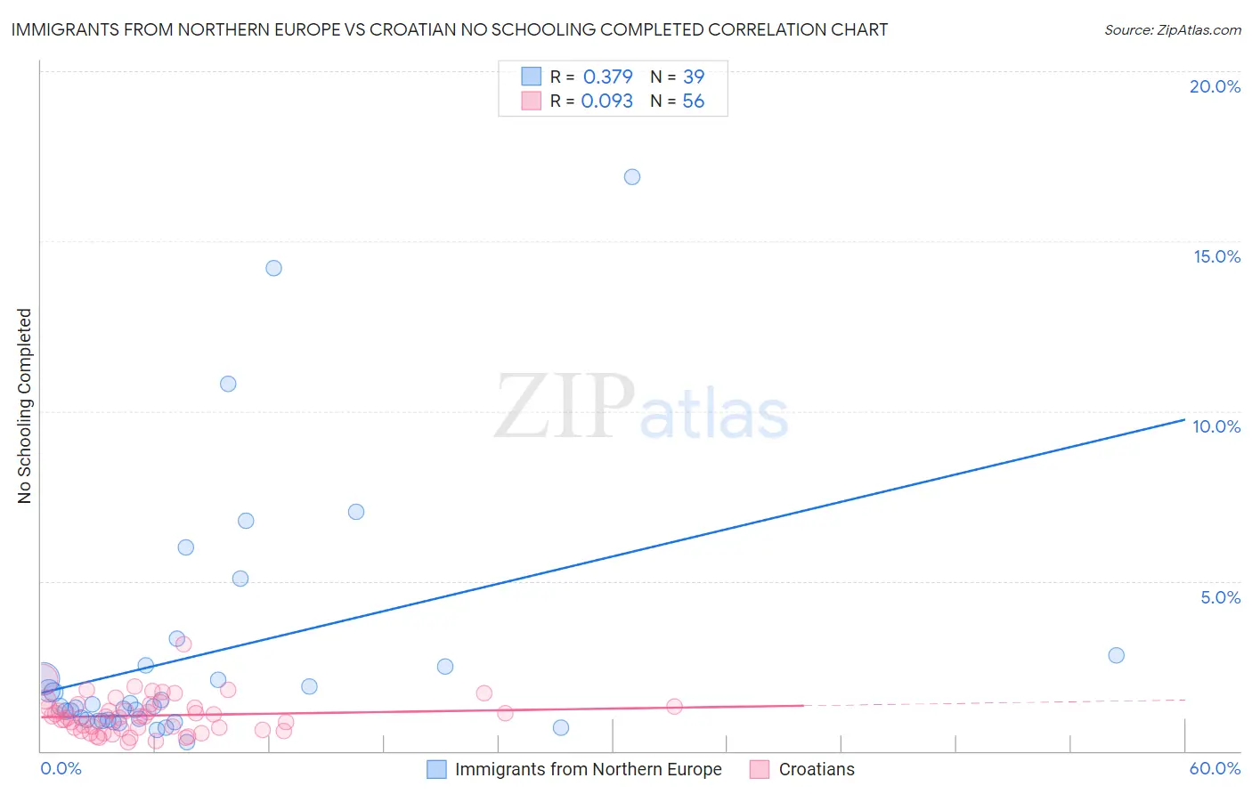 Immigrants from Northern Europe vs Croatian No Schooling Completed