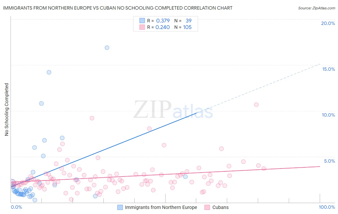 Immigrants from Northern Europe vs Cuban No Schooling Completed