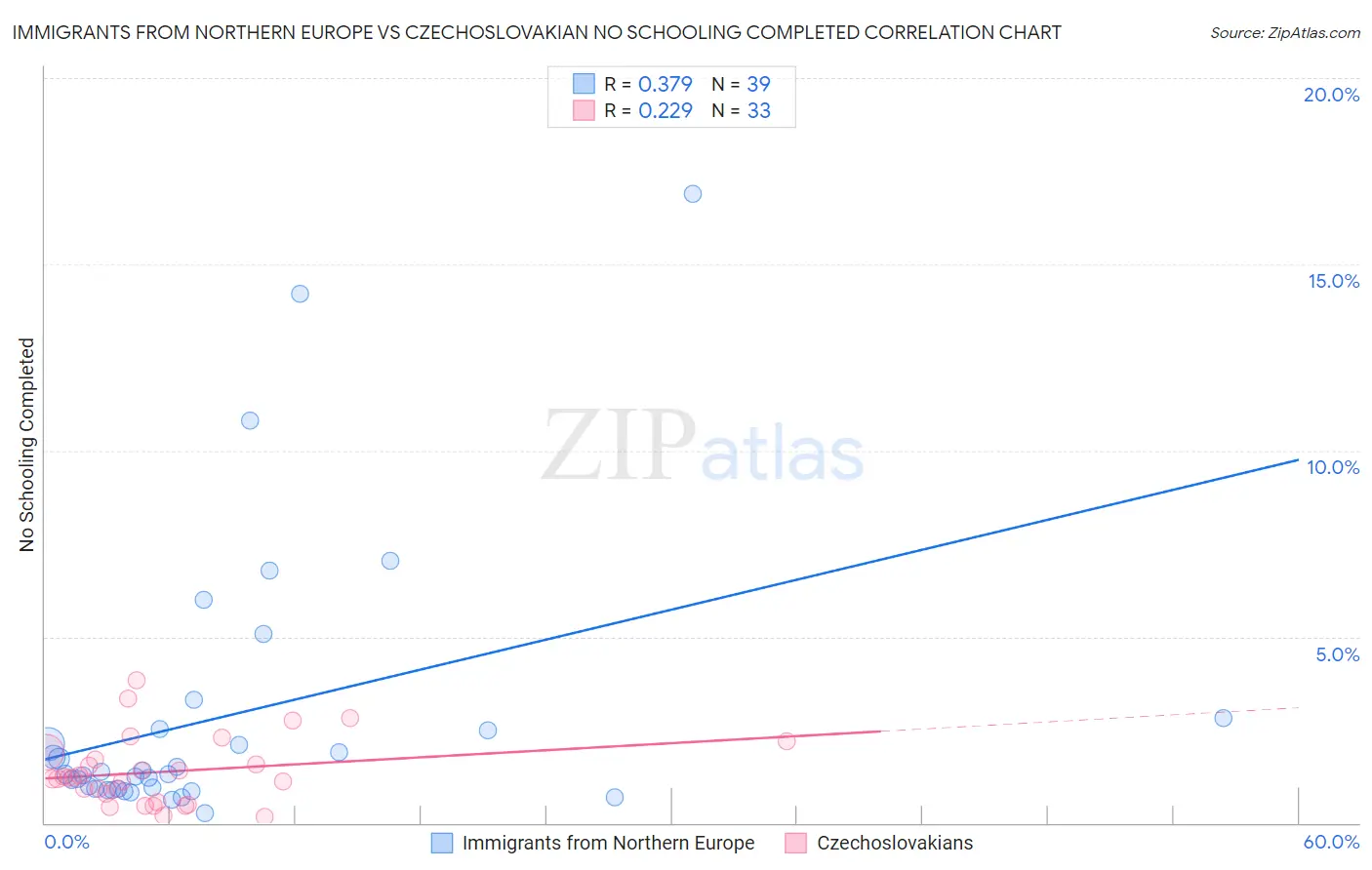 Immigrants from Northern Europe vs Czechoslovakian No Schooling Completed