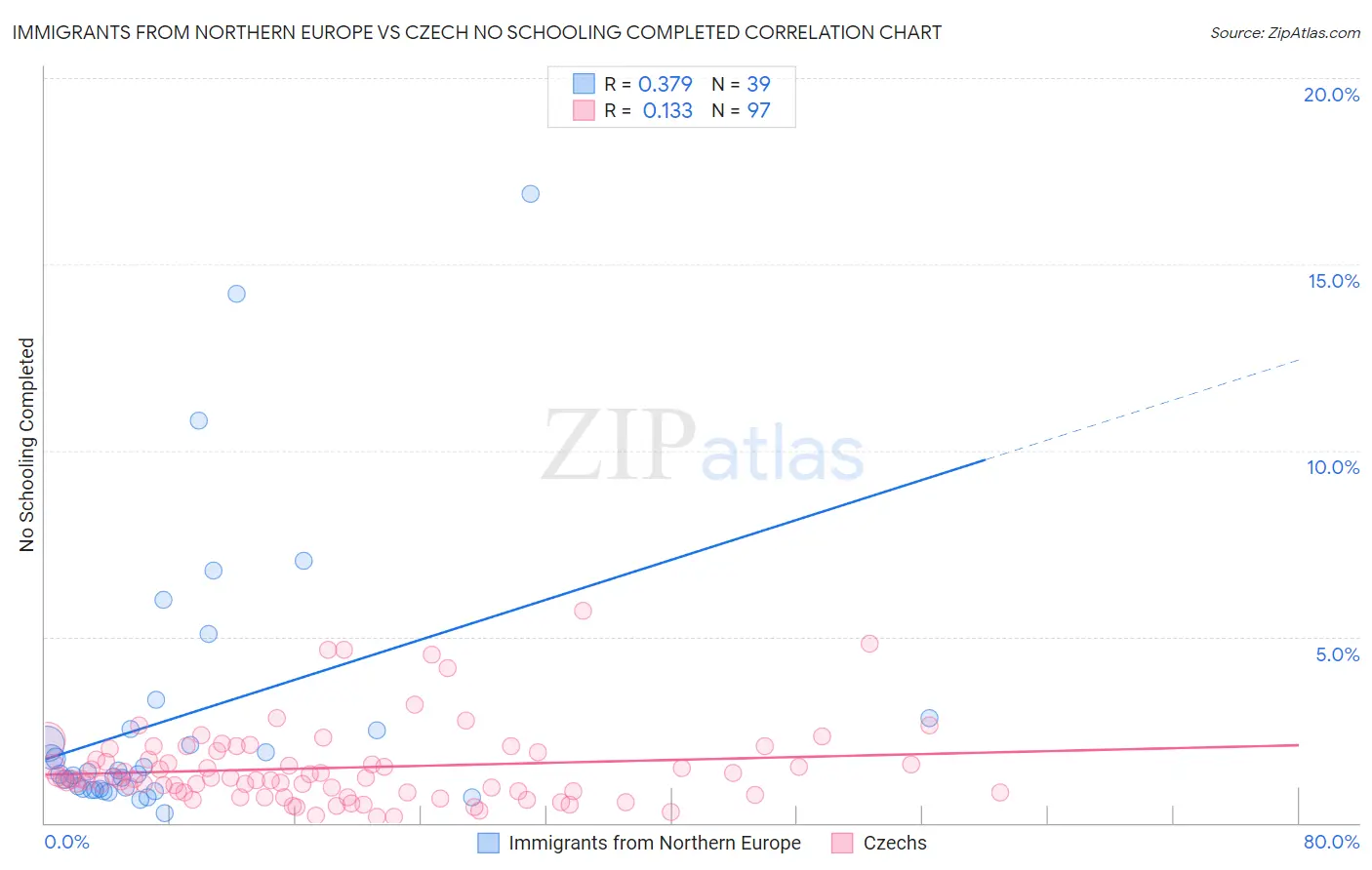 Immigrants from Northern Europe vs Czech No Schooling Completed