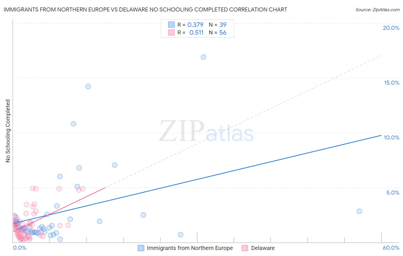 Immigrants from Northern Europe vs Delaware No Schooling Completed