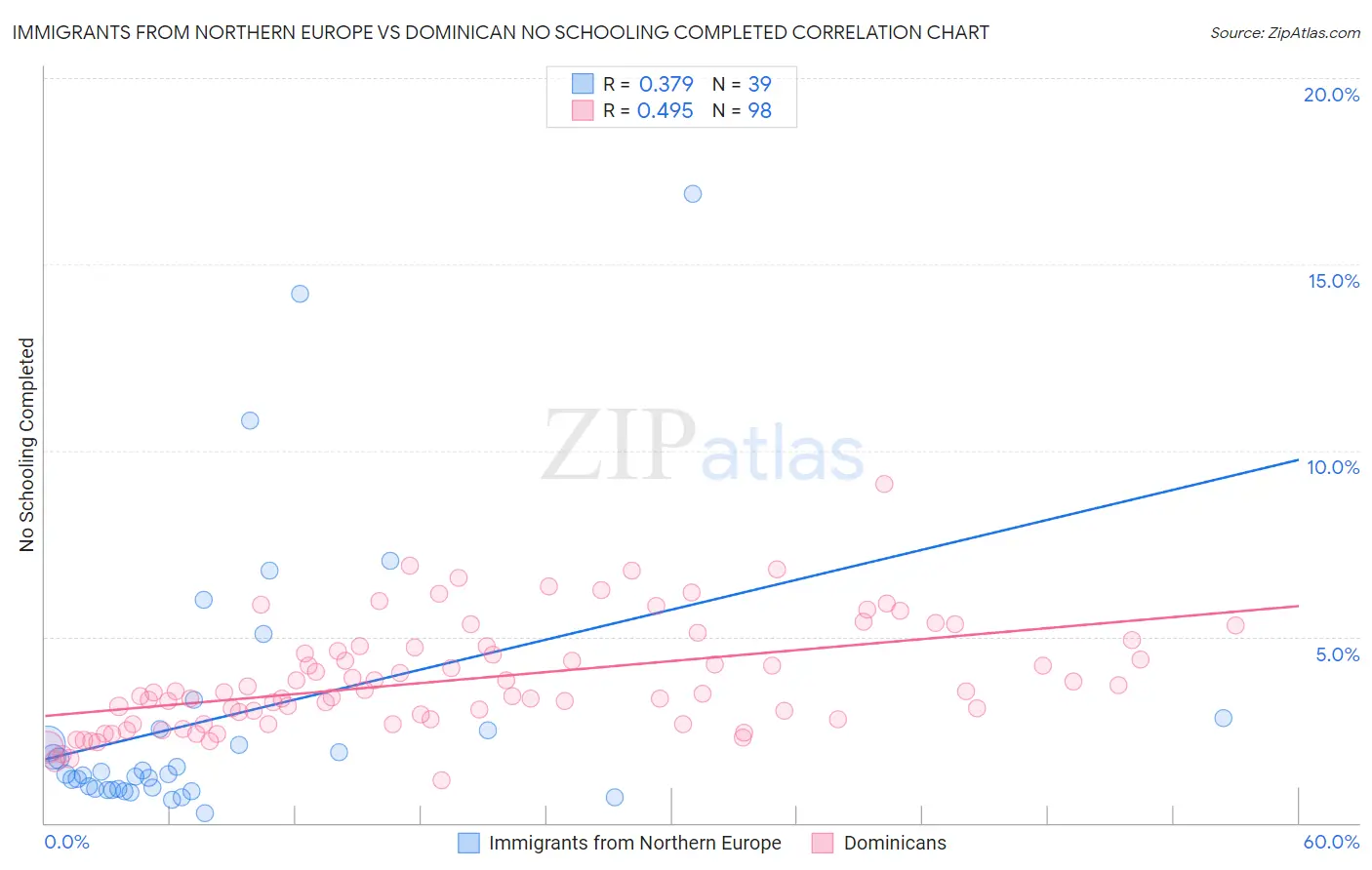 Immigrants from Northern Europe vs Dominican No Schooling Completed