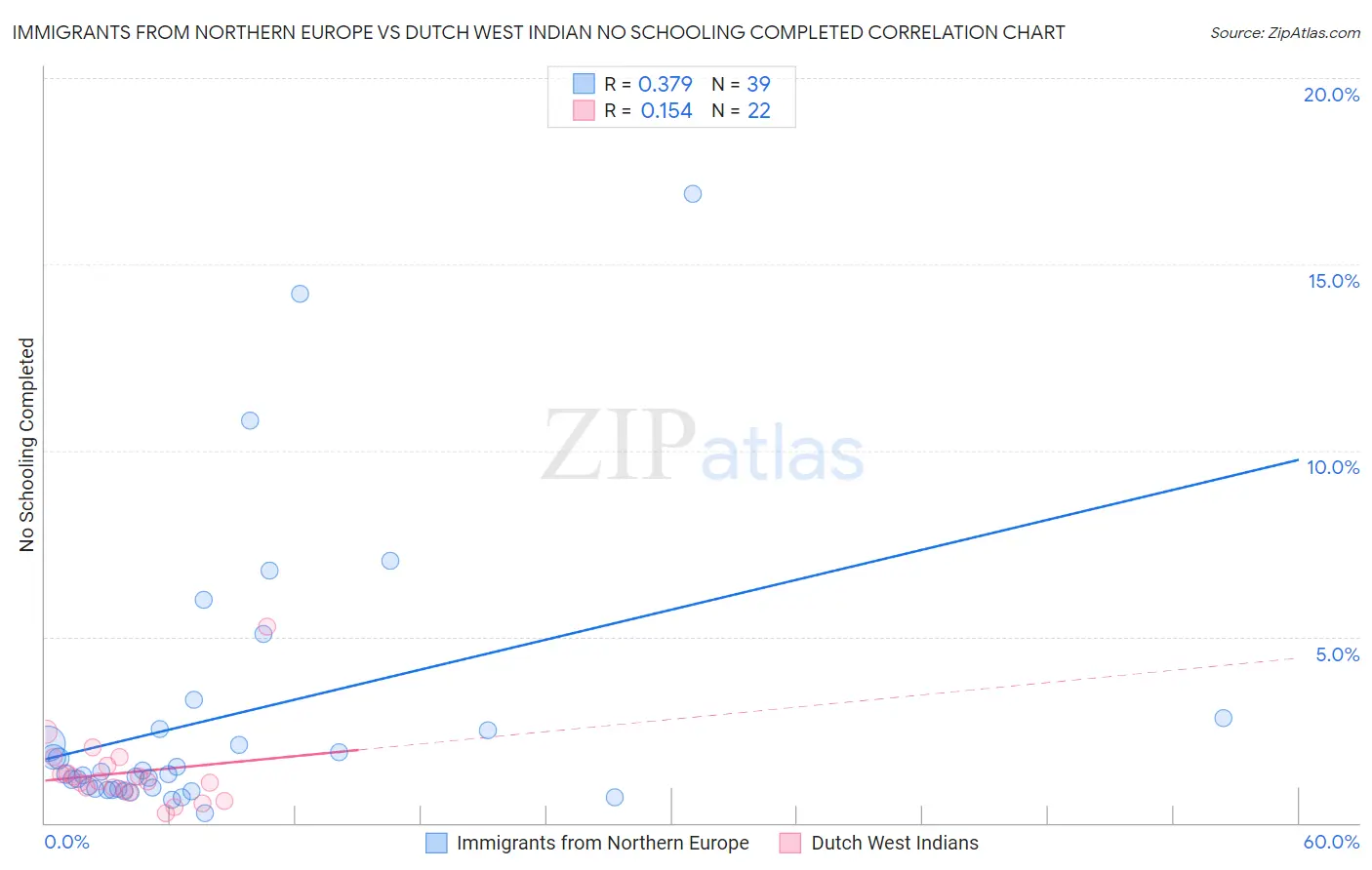 Immigrants from Northern Europe vs Dutch West Indian No Schooling Completed