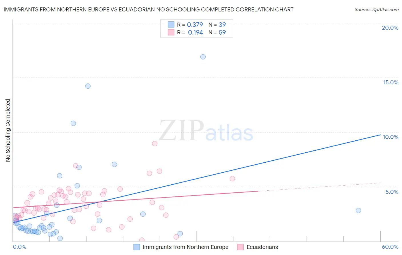 Immigrants from Northern Europe vs Ecuadorian No Schooling Completed