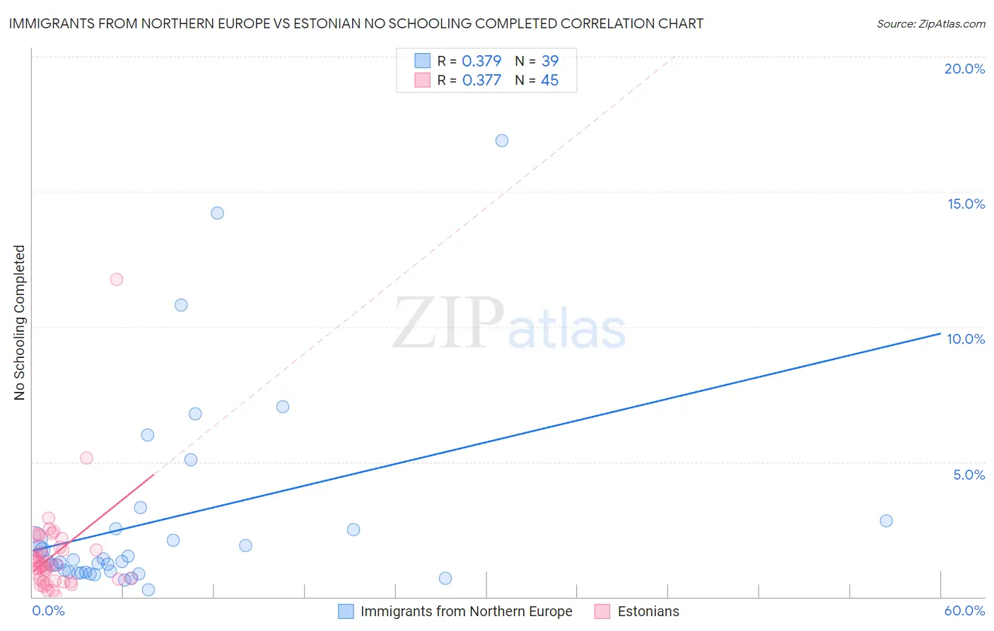Immigrants from Northern Europe vs Estonian No Schooling Completed
