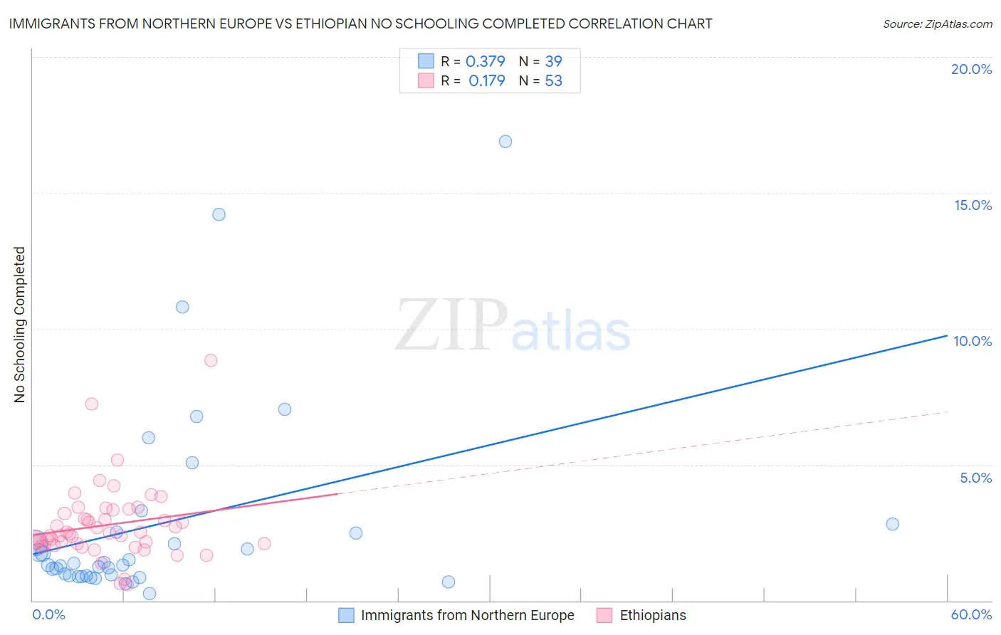 Immigrants from Northern Europe vs Ethiopian No Schooling Completed