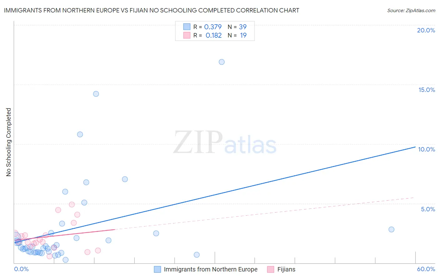 Immigrants from Northern Europe vs Fijian No Schooling Completed