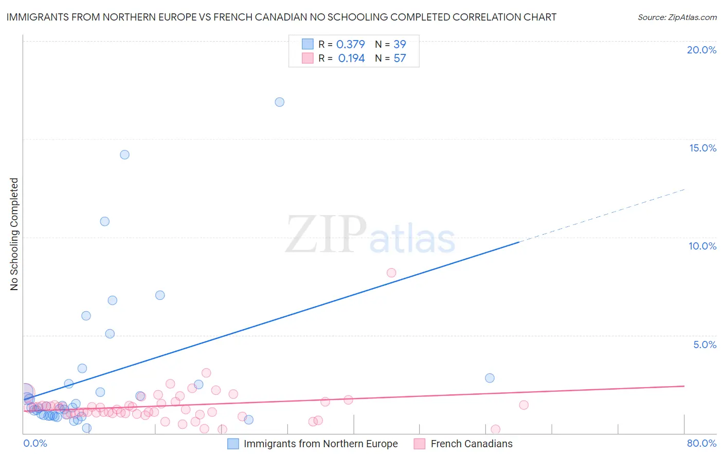 Immigrants from Northern Europe vs French Canadian No Schooling Completed