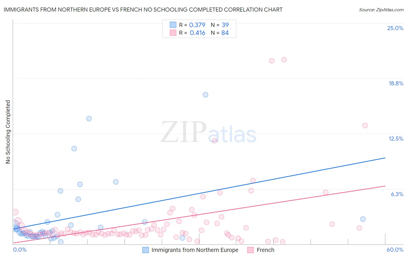 Immigrants from Northern Europe vs French No Schooling Completed