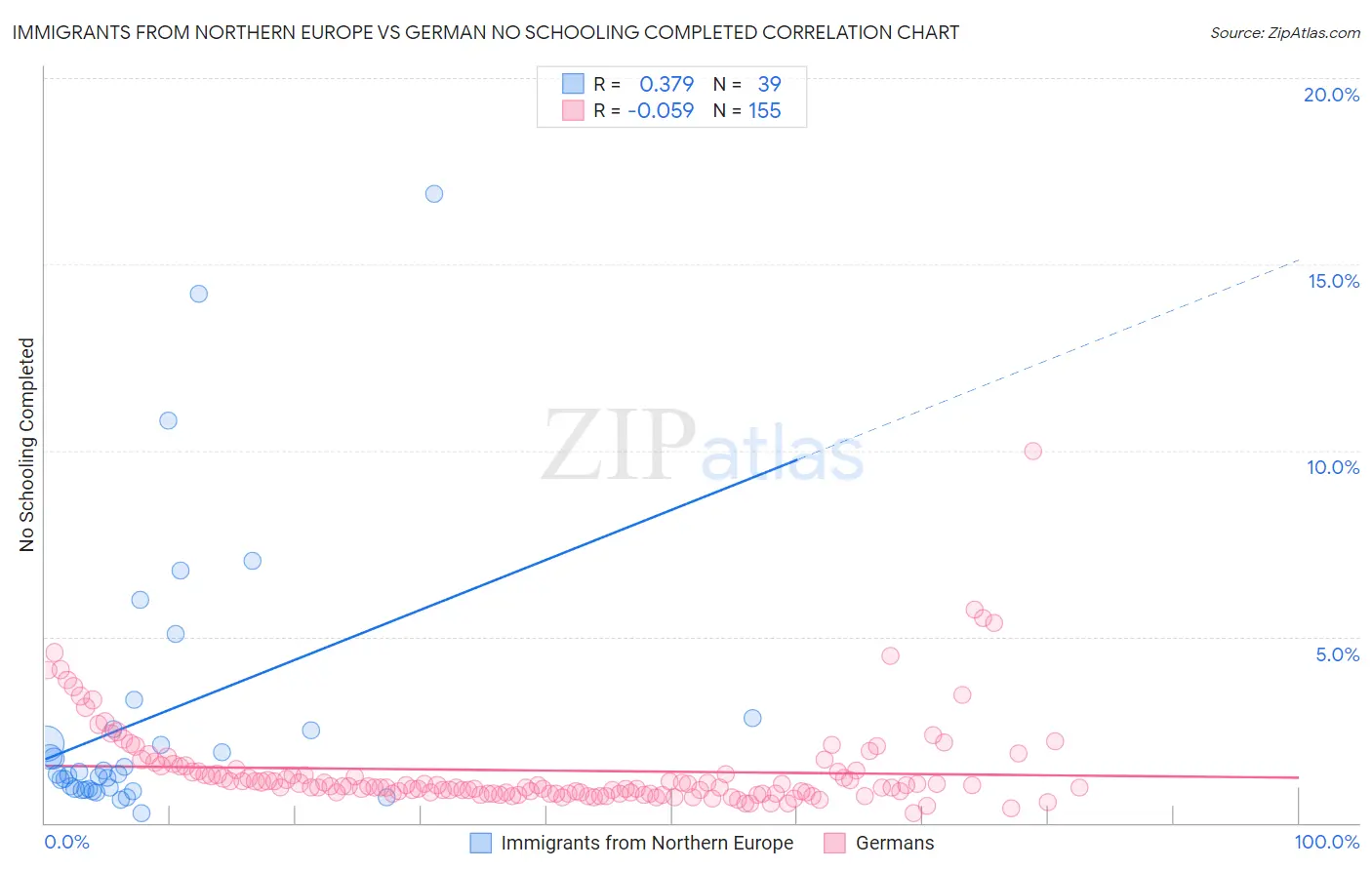 Immigrants from Northern Europe vs German No Schooling Completed