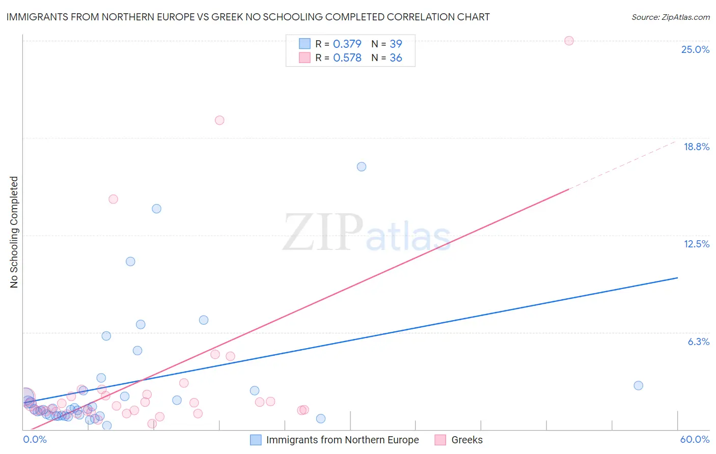 Immigrants from Northern Europe vs Greek No Schooling Completed