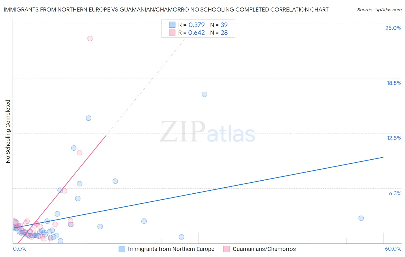 Immigrants from Northern Europe vs Guamanian/Chamorro No Schooling Completed