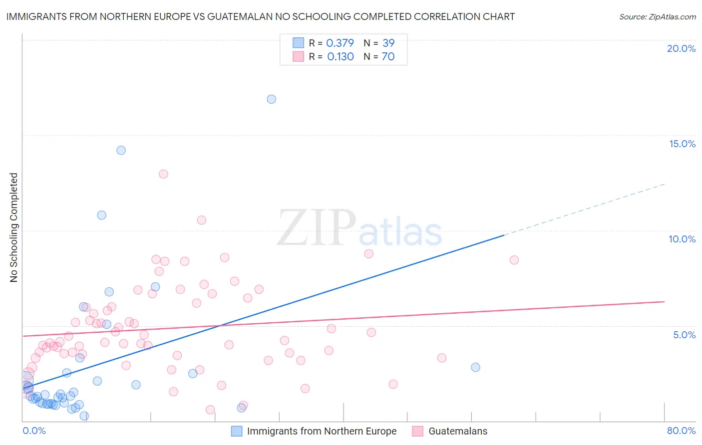 Immigrants from Northern Europe vs Guatemalan No Schooling Completed