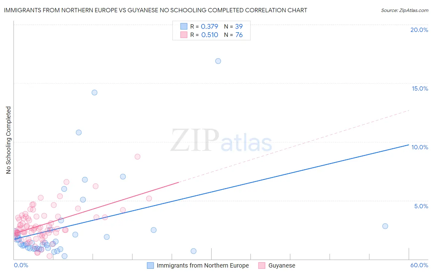 Immigrants from Northern Europe vs Guyanese No Schooling Completed